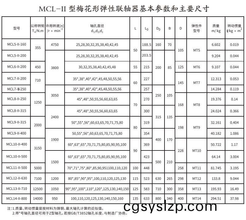 MCL-II型梅花形彈性聯(lián)軸器